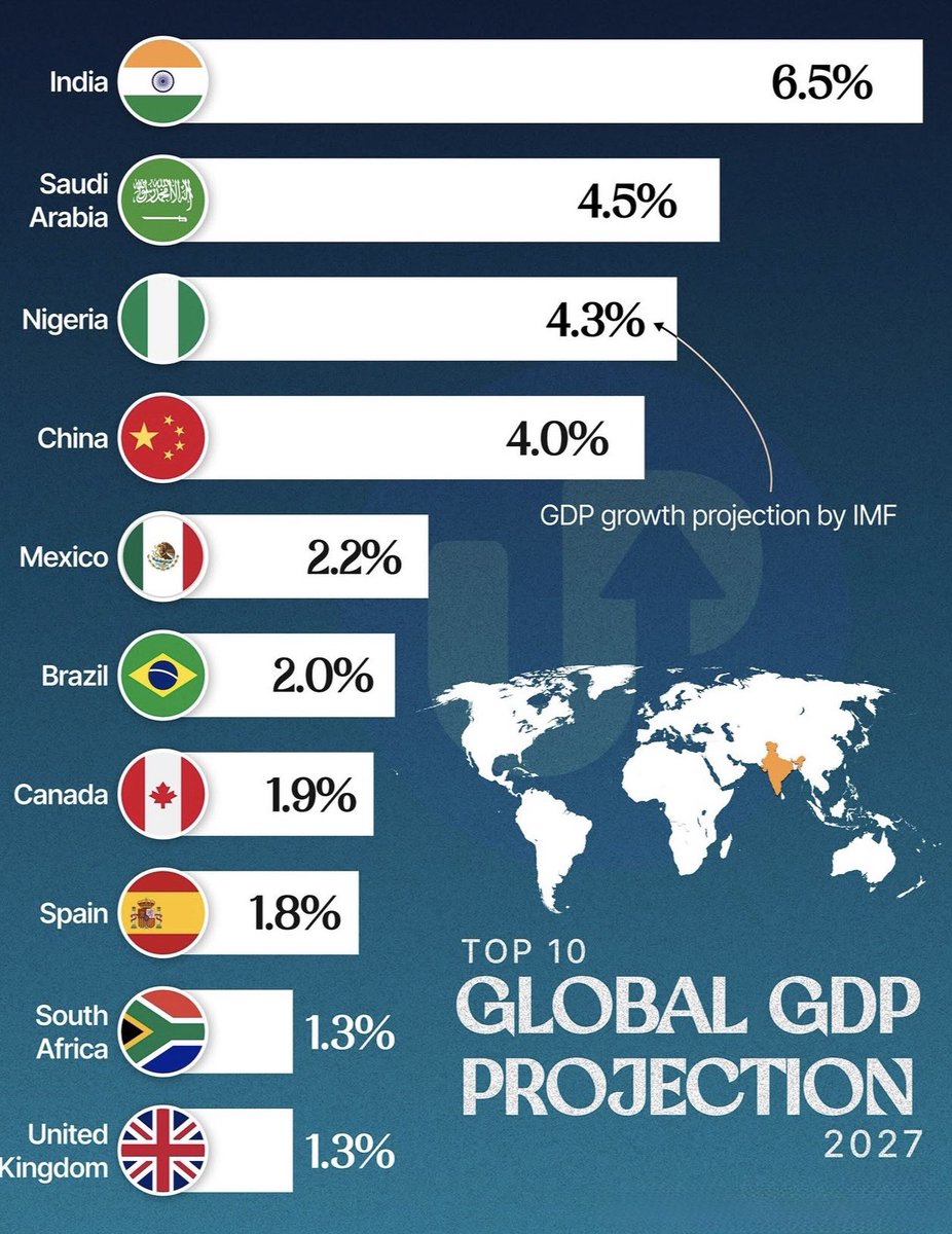 Anvith_'s tweet image. 🔥 Never ever bet against India 🇮🇳 

#MakeInIndia #ViksitBharat #IMF #GDP