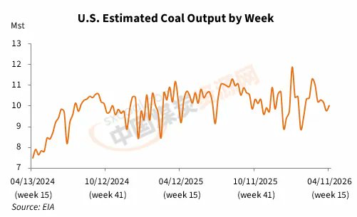 sxcoal's tweet image. Coal production in the U.S. was estimated to gain 2.6% from a week ago to 10.02 million short tons (9.09 Mt) over the week ending Apr 11, according to data from the Energy Information Administration (EIA) on Apr 16. 

More: sxcoal.com/ykNzir

#US #Coal #Production