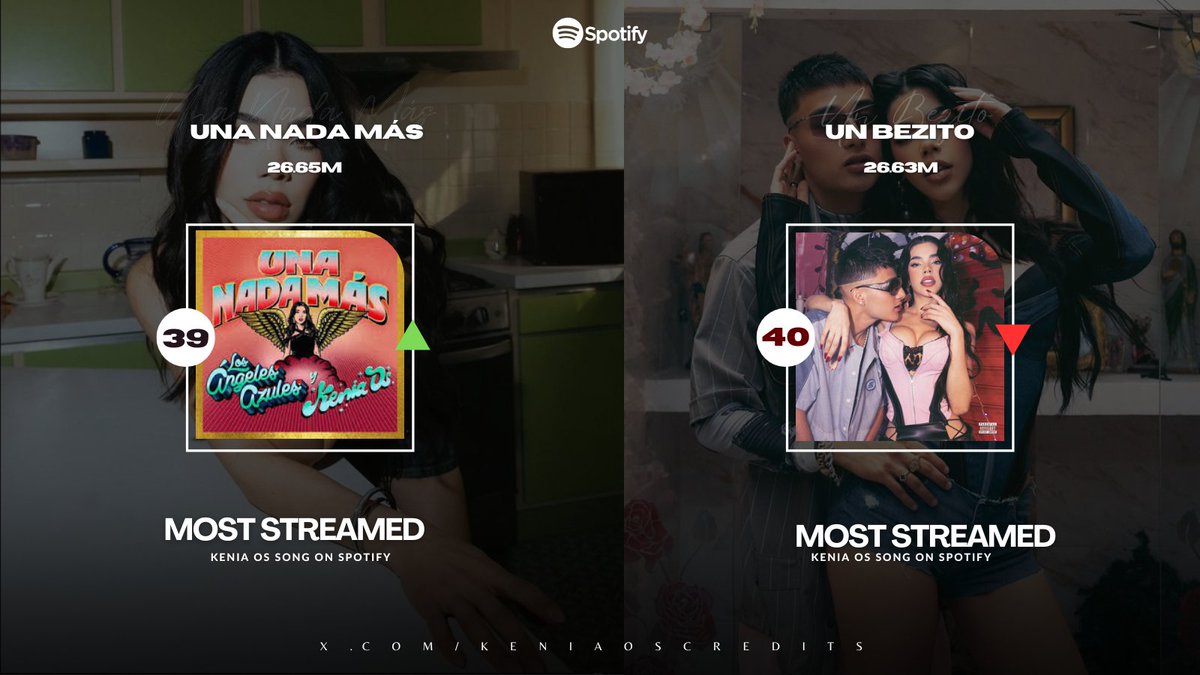 "Una Nada Más" (26.65M) supera a "Un Bezito" (26.63M) y se convierte en la canción #39 de @KeniaOS con más streams en Spotify. 💋🔥 

— Además se convierte en su 14va colaboración más reproducida en la plataforma.