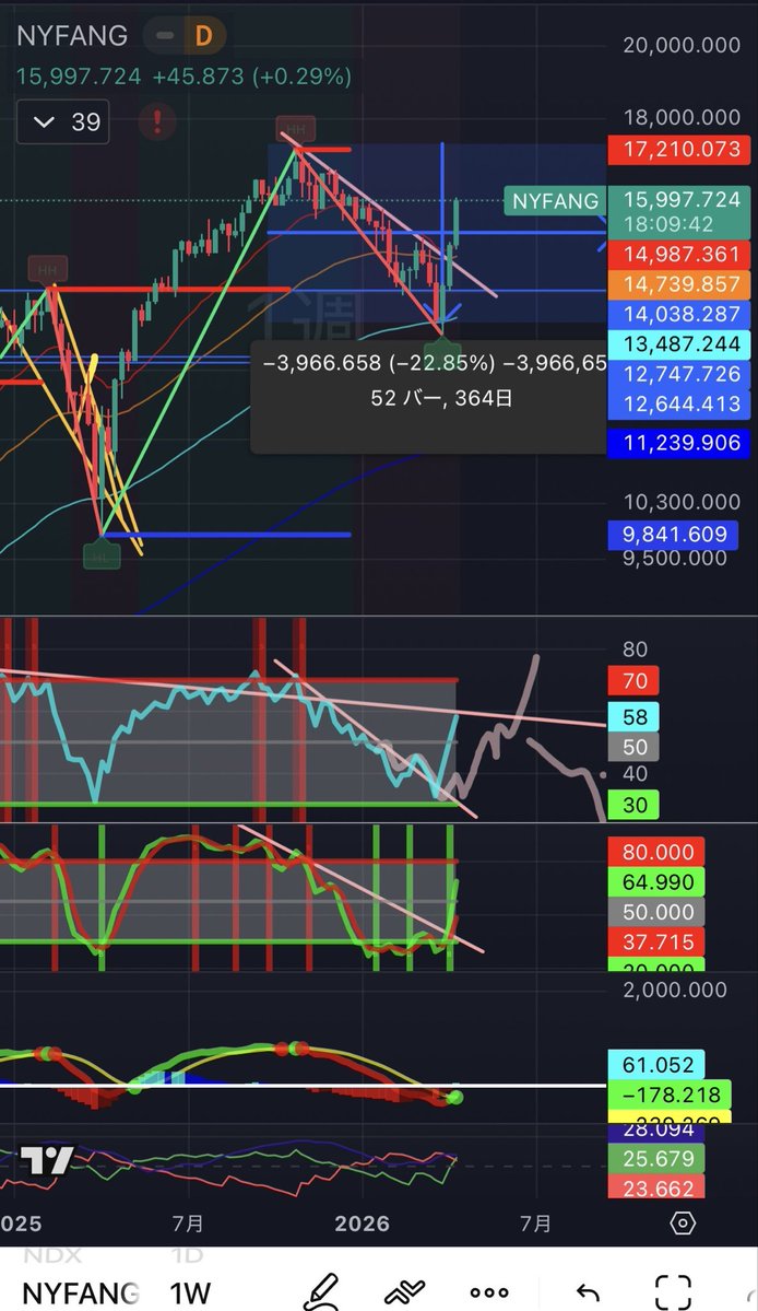 ムクエナガ🕊大富豪を目指すトリ✨ゴルナス🐣量子原子20年✊時々米国株&ビットコイン🚀 tweet media