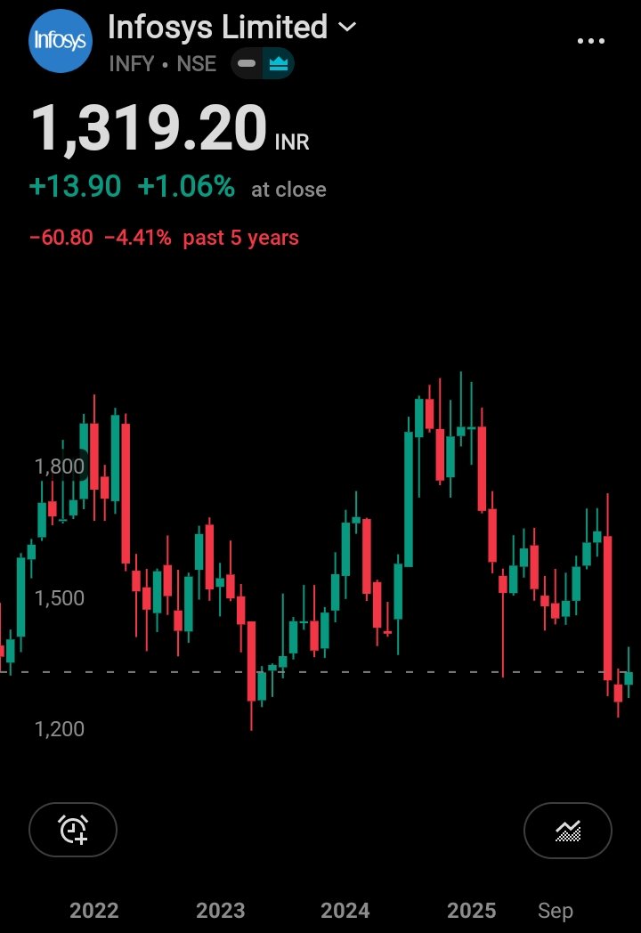 talkstock365's tweet image. What is Long Term Investment - the lesson taught by Infosys in the last 5 years! 🤣🤣🤣 

₹₹₹₹₹ NO RETURNS ₹₹₹₹₹

#Infosys #Infy #NiftyIT #Nifty50 #Nifty