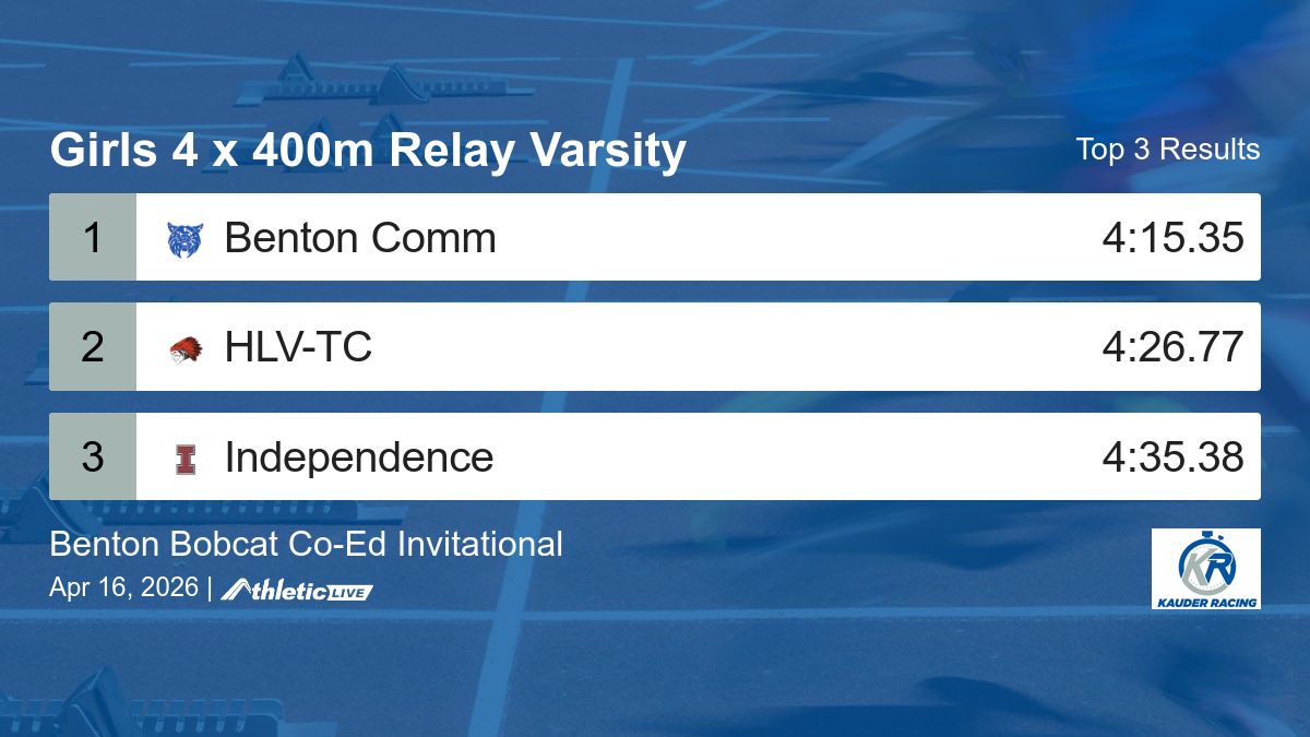 Full results for the Girls 4 x 400m Relay Varsity are available. kauder.anet.live/8qghrs

Benton Bobcat Co-Ed Invitational