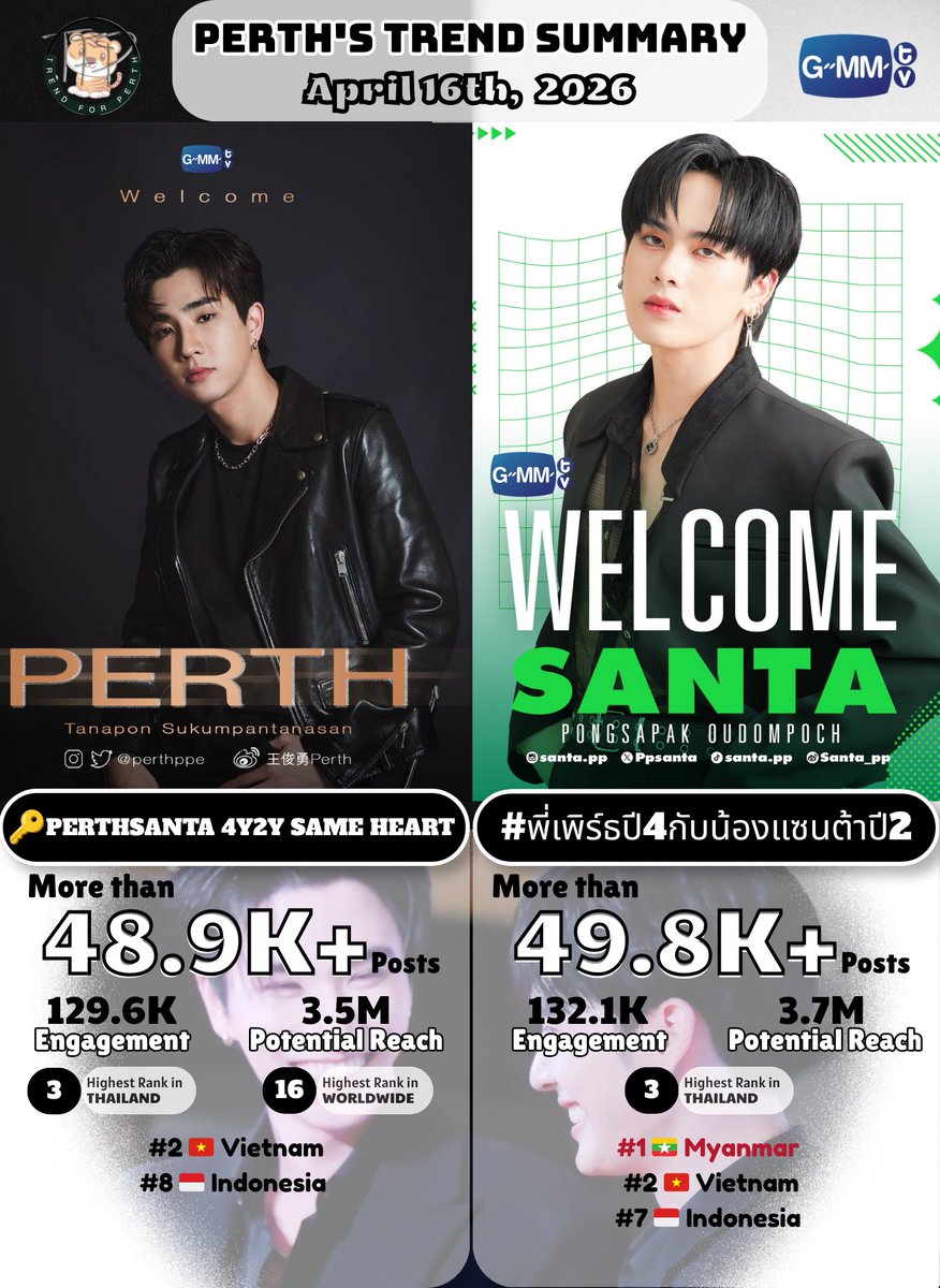 TrendforPerth's tweet image. 📈 #PerthTrend Summary
April 16th, 2026 @perthppe @Ppsanta @GMMTV

Thank you for your support and participation in the trending party on X together 😊🙏🏻

PERTHSANTA 4Y2Y SAME HEART
◼️Total Results: 48.9K+ Posts
◼️Engagement: 129.6K
◼️Potential Reach: 3.5M

#16 🌎 Worldwide 
#2 🇻🇳