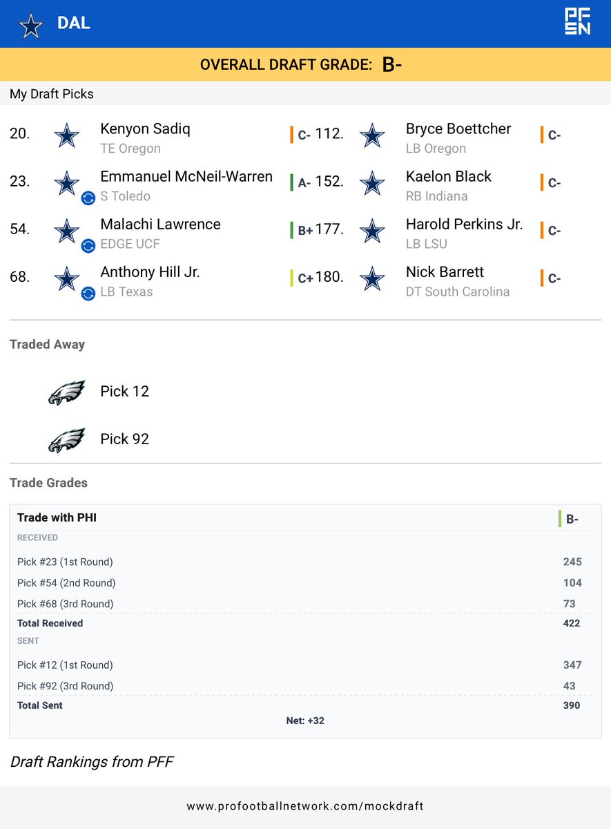 smith_rjay19941's tweet photo. Rate my mock draft from the @PFSN365 Mock Draft Simulator — then try yours on the #PFNMDS: https://t.co/hSWB8INlGJ https://t.co/ZkkQfGFoll