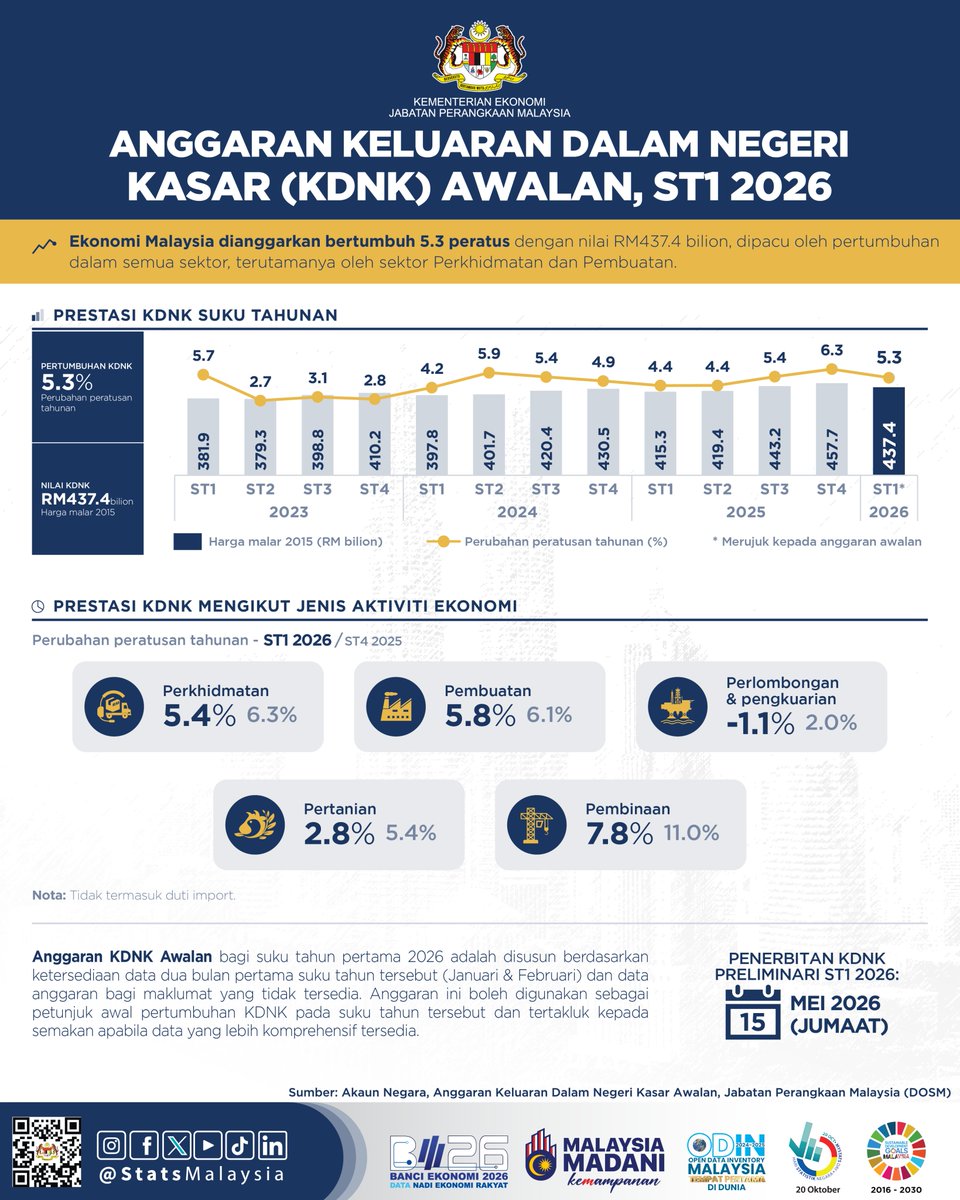 StatsMalaysia's tweet image. Ekonomi Malaysia diunjur bertumbuh 5.3% pada ST1 2026, kekal berdaya tahan di sebalik ketidaktentuan geopolitik global.

#StatsMalaysia
#StatistikNadiKehidupan
#StatistikSegalanyaPasti
#BE2026
#BanciEkonomi2026
#EconomicCensus2026