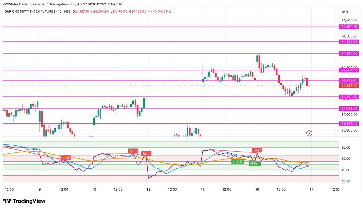 kpsglobaltrades's tweet image. #Nifty #Future #Index #chartidea #resistance #levels 24219,24285,24390 where as #support #Levels 24114,24039,23943 #trading #rsi #fibonacci #optionstrading  #options #investment #stockmarkets #nifty #stockmarketindia #kpsglobaltrades