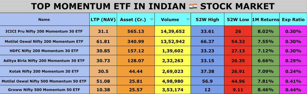 KrishAlpha7's tweet image. IF YOU LOVE ❤️ MOMENTUM INVESTING  &amp;amp; SWING 

THIS ETF FOR YOU 

TOP 🔝 8 MOMENTUM ETF 

#Nifty50 #StockMarkets #MutualFunds #ETF #Investing
