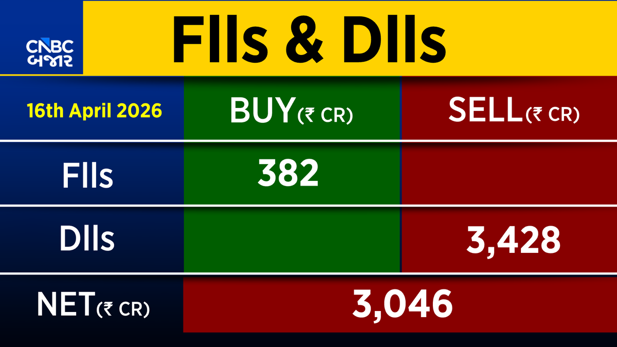 CNBCBajar's tweet image. Fund Flow | #FIIs એ ₹382.36Cr ની ખરીદદારી કરી, જ્યારે #DIIsએ ₹3,427.75Cr ની વેચવાલી કરી

#nse #bse #trading #cnbcbajar #brent #crude #Tariff #trading #FundFlow #sharemarket