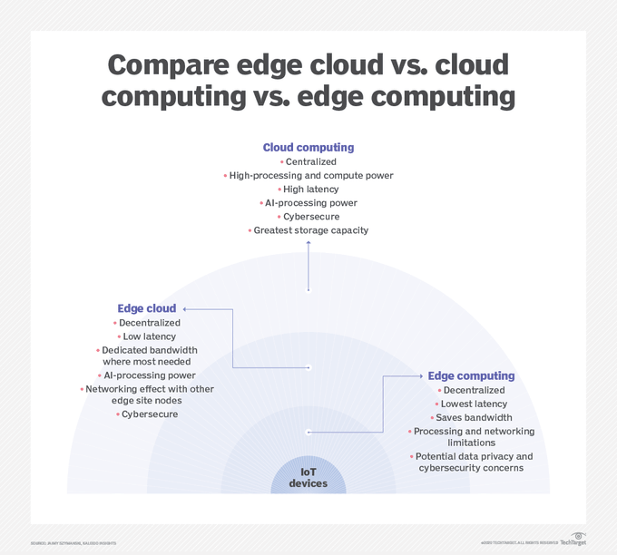 SmesGoals's tweet image. Enterprises pursuing digital transformation initiatives may need to reexamine their infrastructure architecture to bring compute and storage closer to the data generated at the edge. 

Source @TechTarget Link bit.ly/3xa35kP rt @antgrasso #EdgeComputing #IoT #IIoT