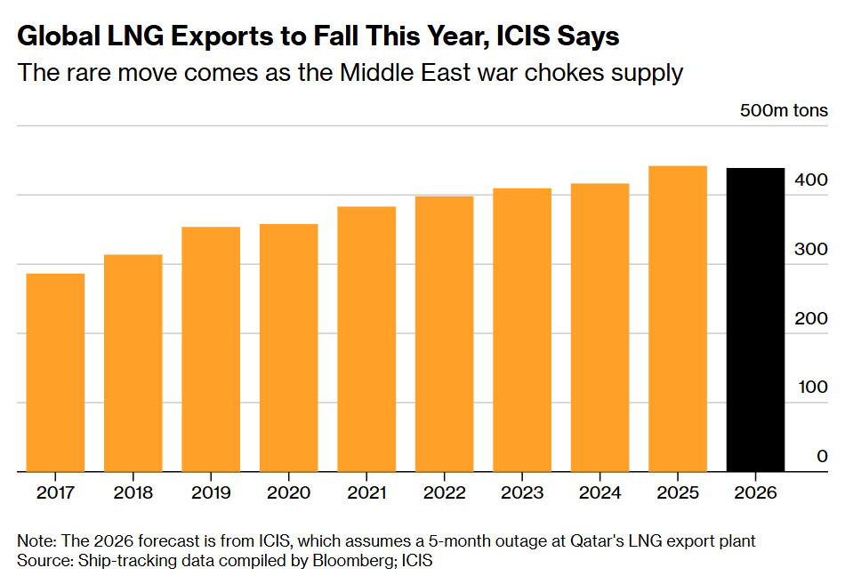 SStapczynski's tweet photo. Global LNG exports are forecast to DROP this year for the first time in over a decade 🚢⚠️

This is a big turnaround. Analysts expected supply to rise by more than 7% in 2026. But now the Middle East conflict is choking supply

(Even during Covid, when demand fell, exports rose) https://t.co/th7dSDNOxK