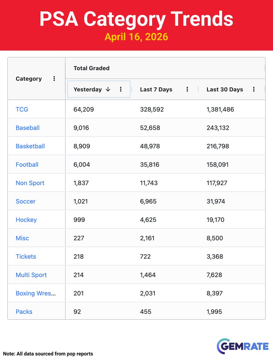 gemrate's tweet image. Daily Grading Update -&amp;gt; April 16, 2026

Items graded yesterday:
PSA -&amp;gt; 93.0k (-1%)
CGC -&amp;gt; 31.5k (-8%)
Beckett -&amp;gt; 3.2k (-28%)
SGC -&amp;gt; 2.1k (+10%)
TAG -&amp;gt; 0.6k (-12%)

#sportscards #baseballcards #tradingcards
