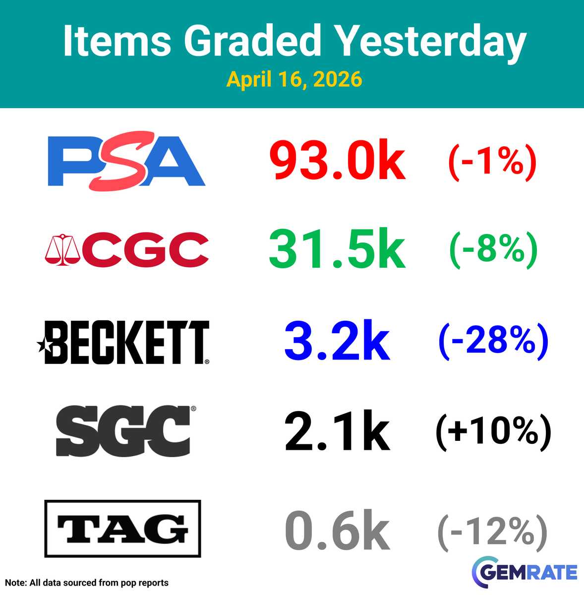 gemrate's tweet image. Daily Grading Update -&amp;gt; April 16, 2026

Items graded yesterday:
PSA -&amp;gt; 93.0k (-1%)
CGC -&amp;gt; 31.5k (-8%)
Beckett -&amp;gt; 3.2k (-28%)
SGC -&amp;gt; 2.1k (+10%)
TAG -&amp;gt; 0.6k (-12%)

#sportscards #baseballcards #tradingcards