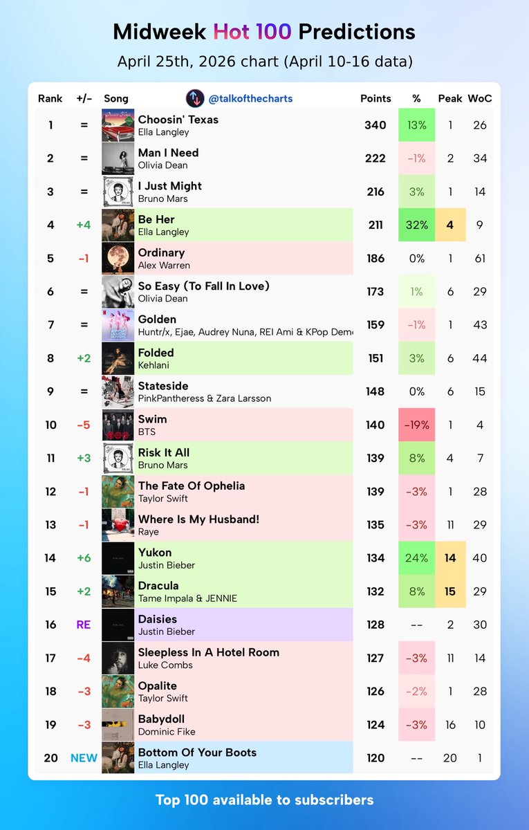talkofthecharts's tweet photo. Midweek Billboard Hot 100 Predictions (chart dated April 25th, 2026) https://t.co/kqm6oIyQWD