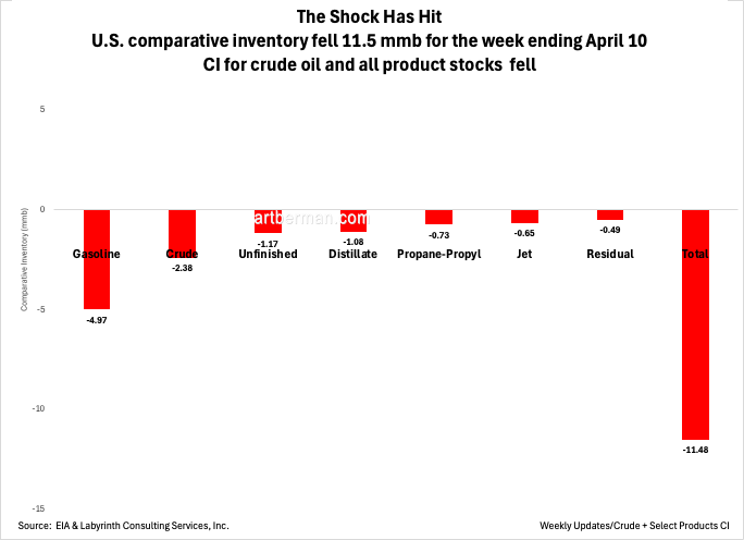aeberman12's tweet image. The Shock Has Hit

U.S. comparative inventory fell 11.5 mmb for the week ending April 10

CI for crude oil and all product stocks fell
#energy #OOTT #oilandgas #WTI #CrudeOil #fintwit #OPEC #Commodities #commoditiesmarket