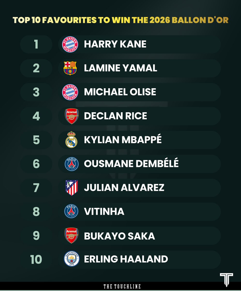 🚨 𝗡𝗘𝗪: Top 10 favourites to win the 2026 Ballon d'Or, according to Perplexity:

1 — Harry Kane
2 — Lamine Yamal
3 — Michael Olise
4 — Declan Rice
5 — Kylian Mbappé
6 — Dembélé
7 — Julian Alvarez
8 — Vitinha
9 — Bukayo saka
10 — Erling Haaland