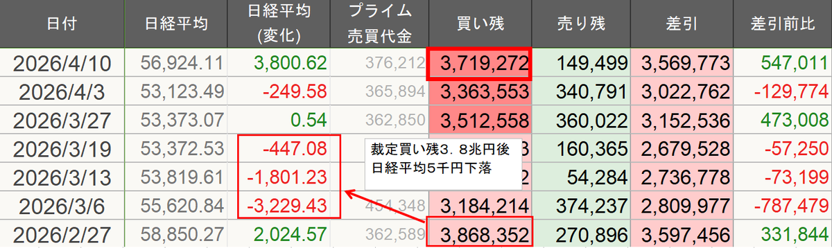 walkerIImoon1's tweet photo. 日経平均どうなるか？
 裁定買い残が先週で３．７兆円。前回日経が最高値更新したときが３．８兆円。今週の日経爆上げを考えると裁定買い残も最高額に上ると思われる。 前回は５千円の下落。今回も同様の下落が起こっても不思議ではないと思うんですけど、 
裁定買い残積み上げすぎやん。どうすんの？ https://t.co/GoNghqVzDo