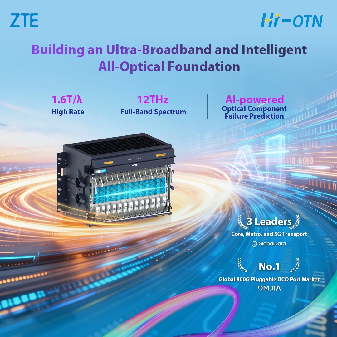 ZTEPress's tweet photo. 🚀 #ZTE is redefining optical with #AI.
🌟 HI‑OTN: an ultra‑broadband, intelligent all‑optical foundation. ZXONE 9700: ✅ 1.6T/λ ✅ 12THz full band ✅ AI‑driven failure prediction.
🎉 No.1 global share in 800G pluggable DCO ports. #ZXONE9700 #AllOpticalNetwork #ZTEBroadbandUserCongress
