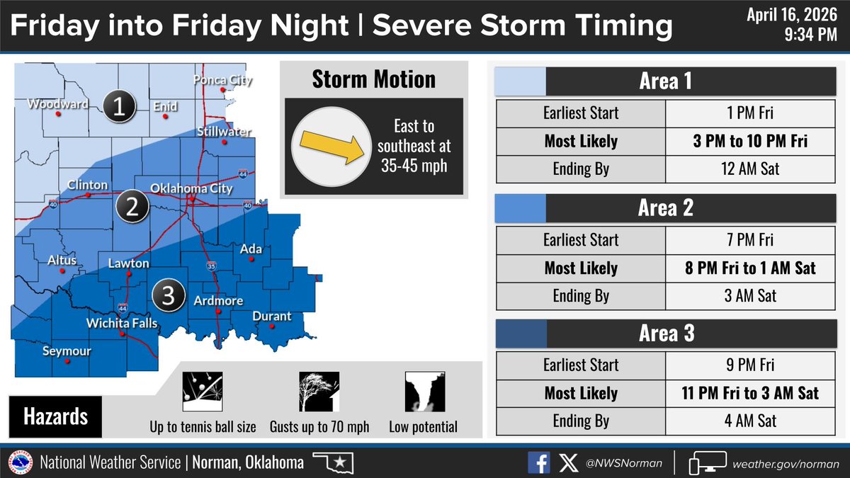 NWSNorman's tweet image. Severe thunderstorms will be possible again Friday afternoon into Friday night mainly as a cold front moves across the area. Large hail and damaging winds will be possible. There is a low risk for tornadoes as well. #okwx #txwx