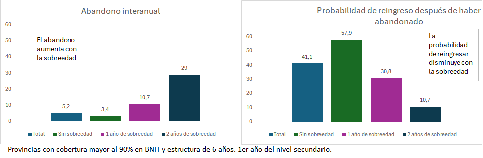 FSourrouille's tweet photo. El primer año del secundario abandonan el 5% de los estudiantes. Menos de la mitad retoman un año más tarde. 
Mirá indicadores nominales acá: https://t.co/lZ4Tsv9fj0 https://t.co/DnNqrybCt2