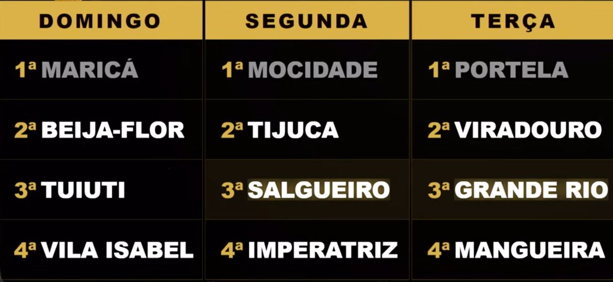 eubrguedes's tweet photo. Ordem dos desfiles das escolas de samba do Rio de Janeiro em 2027:

DOMINGO

1 Maricá
2 Beija-Flor
3 Tuiuti
4 Vila Isabel

SEGUNDA-FEIRA

1 Mocidade
2 Tijuca
3 Salgueiro
4 Imperatriz

TERÇA-FEIRA

1 Portela
2 Viradouro
3 Grande Rio
4 Mangueira https://t.co/apdalLvc0S