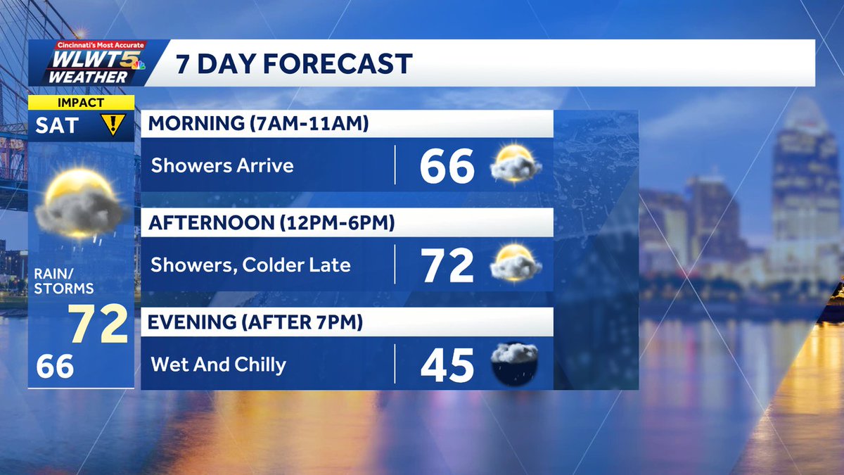 KevinWLWT's tweet image. #Cincinnati things don't seem to line up for much of a severe threat Saturday, but you'll feel the effects of our cold front! Mild temps through early afternoon but then abruptly colder toward dark. Gross Sat PM cold and wet. Stay with #WLWT #wlwtweather #mostaccurate15 #Cincywx