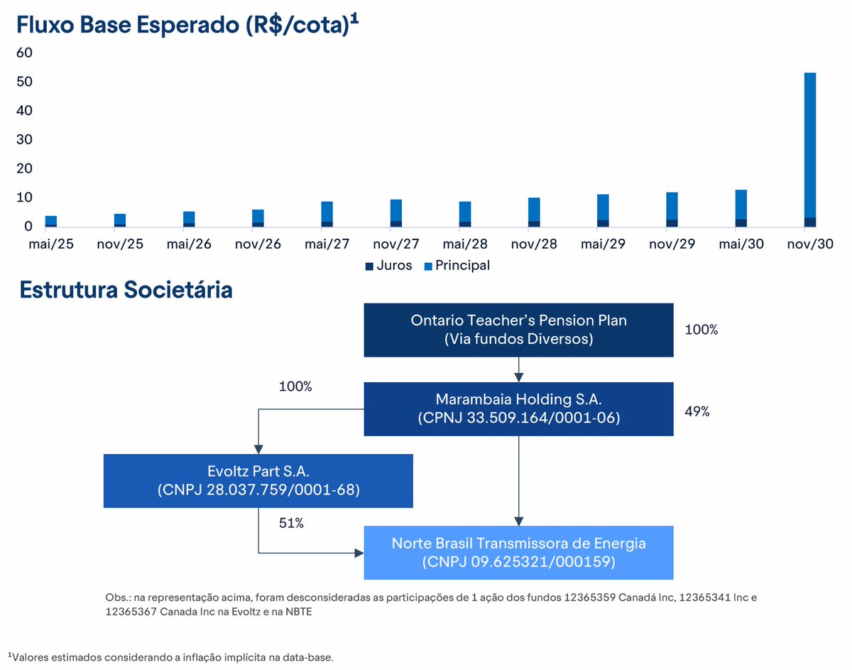 fiinewspaper's tweet photo. #KNOX11 - Relatório Gerencial (Anual)
🤖a cota fechou 16abr26 negociada a R$ 102,50, +5,12% acima do valor patrimonial de R$ 97,51 (Data-base: 31/12/2025). Equivalente aproximadamente a TIR de Ipca+8,35%, e duration de cerca de 3,1 anos. Distribui semestral, com próximo evento previsto para cerca de 23maio26.
🏆O fundo de pensão canadense, Ontario Teacher’s Pension Plan, possui 100% da SPE (Norte Brasil Transmissora de Energia S.A.) que é lastro garantidor da dívida, com as participações ocorrendo de forma indireta atráves de diversos fundos intermediários na estrutura societária.
📚Referência 31 de Março de 2026, publicado em 16abr26
☑️O Knox Debt FIP-IE teve início em 28 de dezembro de 2020 e tem como objetivo investir na Norte Brasil Transmissora de Energia S.A. por meio das debêntures NRTB12, de emissão da própria empresa.
☑️A Norte Brasil Transmissora deEnergia temcomo objeto social, único e exclusivo, a construção, implantação, operação e manutenção da Linha de Transmissão Coletora Porto Velho (RO) – Araraquara 2 (SP), n° 2, em Corrente Contínua, em 600 kV, bem como as demais instalações necessárias às funções de medição, supervisão, proteção, comando, controle, telecomunicação, administração e apoio. As instalações da Norte Brasil fazem parte do Complexo Hidrelétrico do Rio Madeira
☑️A linha de transmissão atravessa 85 municípios em 5 estados : Rondônia, MatoGrosso, Goiás, Minas Gerais e São Paulo, sendo uma das maiores linhas domundo. Estão sendo estabelecidas 3 bases de Manutenção para atendimento às linhas de transmissão. O empreendimento adiciona uma capacidade de transmissão de aproximadamente 6.300 MW ao Sistema Interligado Nacional – SIN, sendo responsável pelo escoamento da energia gerada nas usinas hidrelétricas de Santo Antônio, com capacidade de 3.568 MW, e Jirau, com capacidade de 3.750MW.
☑️A concessão teve início em26 de fevereiro de 2009 , com a assinatura do Contrato de Concessão 016/2009 ANEEL, com prazo de 30 anos e encerramento em fev/39.
☑️Dados da Transmissora em 2025
✔️A Norte Brasil Transmissora demonstrou alto desempenho operacional em 2025 , com disponibilidade de 99,99%, acima da média do SIN e dos limites da ANEEL .
✔️A Receita Operacional Líquida atingiu R$359,0 milhões, um aumento de R$ 21,7 milhões em relação a 2024, impulsionado principalmente pelo reajuste de 5,32% na RAP para o ciclo 2025/2026.
✔️Além disso, a companhia mantém sua trajetória de desalavancagem, sustentada por uma forte geração de caixa operacional.
🤖a dívida líquida / Ebitda reduziu de 3,0x para 2,5x.
✔️Em 2025, encerrou o exercício com R$ 261 milhões de caixa líquido gerado pelas atividades operacionais, reforçando sua solidez financeira.
https://t.co/tDrBtNkJdO

📚Norte Brasil Transmissora de Energia S.A
#DFs 31/12/2025
Consulta de Documentos de Companhias Abertas
Digite o nome da empresa (código CVM 02498-8)

📚Agente Fiduciário
https://t.co/t3wt9st8Hv
#Rating 30/12/2025 com renovação anual 
Standard & Poor's https://t.co/88uZEKz4Qp