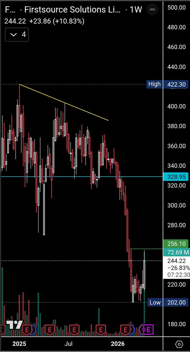 3ibFollower's tweet image. Seems like some serious fund buying looking at the volumes. #FSL launched an AI engine 'Kairos' 
Worth tracking 👀