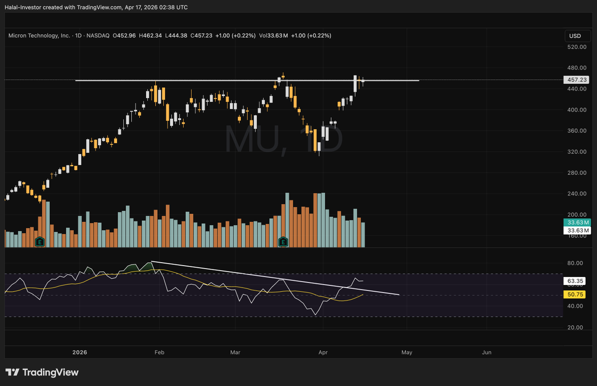 _HalalTrader_'s tweet photo. $MU Coiled and on the verge of breakout! We might see fireworks tomorrow as it tends to breakout on Fridays. https://t.co/OccTa1d6kj