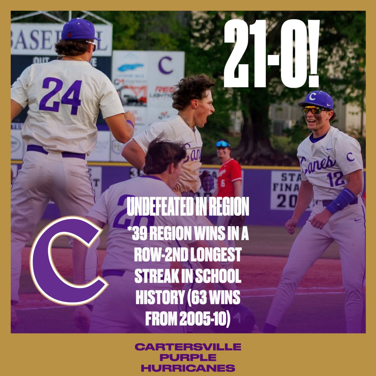 Undefeated in the Region! Cartersville defeated Dalton 18-4 to finish the 2026 Region Schedule 21-0. The Canes have now won 39-straight Region games, which is the 2nd-longest streak in school history (63 straight Region wins from 2005-10). The Canes won 38 in a row from ‘22-‘25.