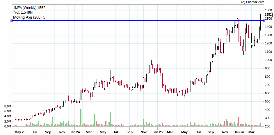 Milind4profits's tweet image. #imfa breaking out near #ath with #cnh pattern  case  study .

Disclaimer: This analysis is based on generic sources  and should not be considered financial advice. Always conduct thorough research before making any investment decisions.
Join Telegram for all updates :