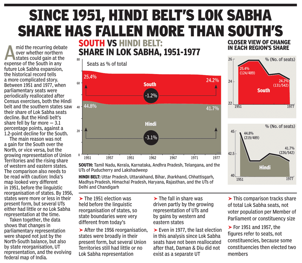 It is the Hindi belt's share of Lok Sabha seats has fallen more than the South's since 1951. Between 1951 and 1977, the Hindi belt's Lok Sabha share fell by 3.1 percentage points ( more than the South's 1.2 point decline). The North was never "dominating."

But honesty it is data