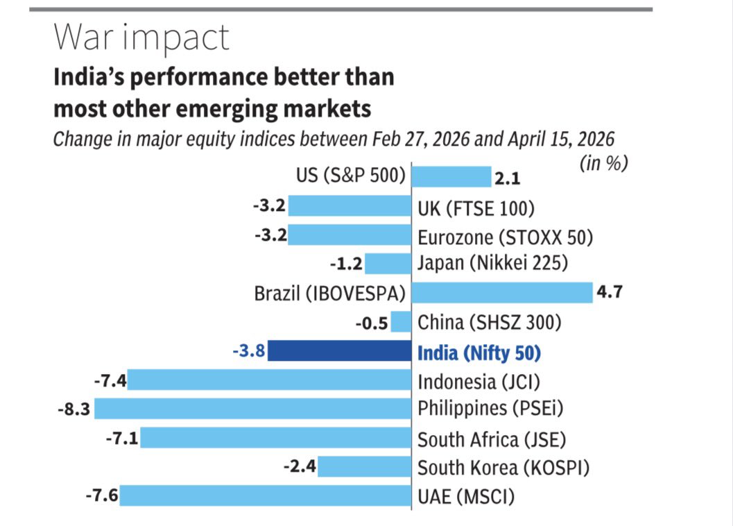 jayantonline's tweet photo. India standing strong relative to the pack!
#Nifty50 #IndianStockMarket #EmergingMarkets #WarImpact #USIranWar #Geopolitics #IndiaEconomy #BharatStrong https://t.co/1UEIk7Rw1r