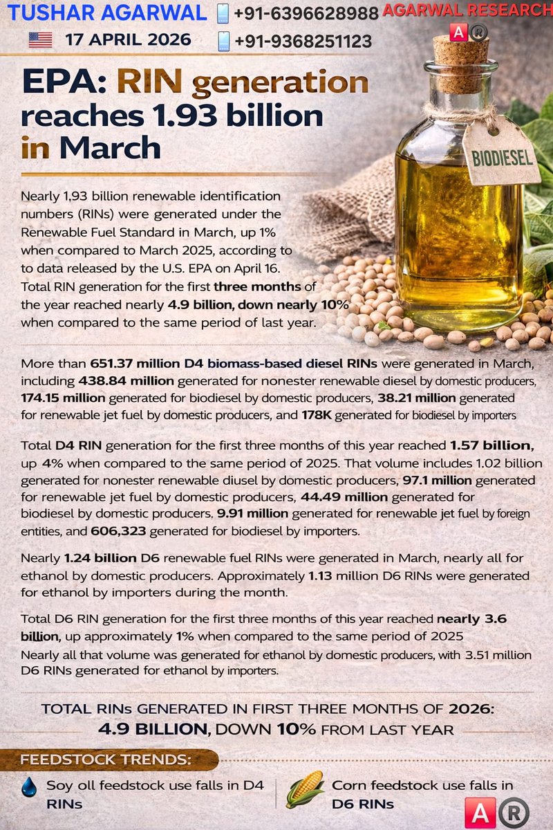 Goodvib75002247's tweet image. #EPA: RIN generation reaches 1.93 billion in March
#BIOFUEL #BIODIESEL #SOYOIL #SOYBEAN #CORN