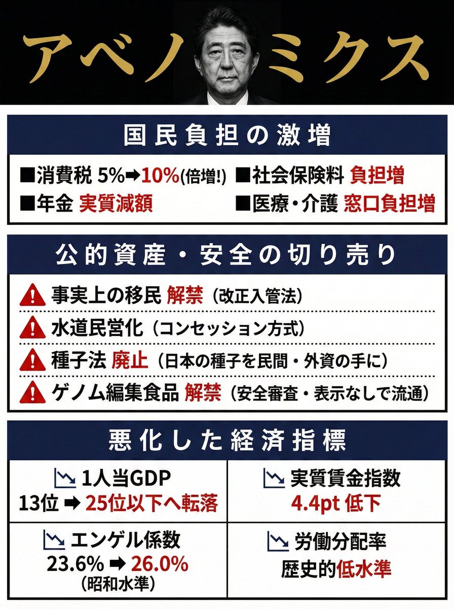 BlackCatReiwa's tweet photo. 特に安倍時代ね。どんだけ国民負担を増やされたと思ってんの？

そこで徹底抗戦していたのは、山本太郎だけじゃん。

同じことか繰り返されようとしているんだよ、高市政権で。 https://t.co/3HH2BDS6Wa