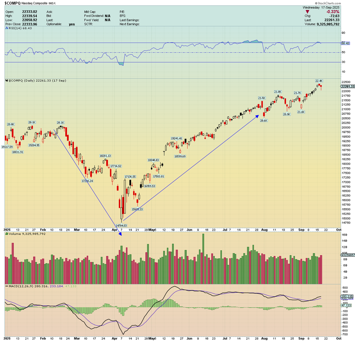 traderstewie's tweet photo. I think the only issue with the "overbought" condition factor is that on the rare circumstances where indices make aggressive downside corrections in a relatively short period of time followed by a sudden, fast reaction in the other direction(V-shaped recoveries), these moves tend to be very explosive, relentless and oftentimes make much bigger runs than most market participants believe is possible. 

For ex: Late Feb 2025 to early April 2025 "Trump tariffs", the $NASDAQ dropped over -20% in 6 weeks followed by a mind-bending V-shaped rally that defied physics and the laws of gravity, carrying the $NASDAQ up by over +50% straight up(no pullbacks) for the following 5 to 6 months! 
This is what the stock market is so damn good at doing!