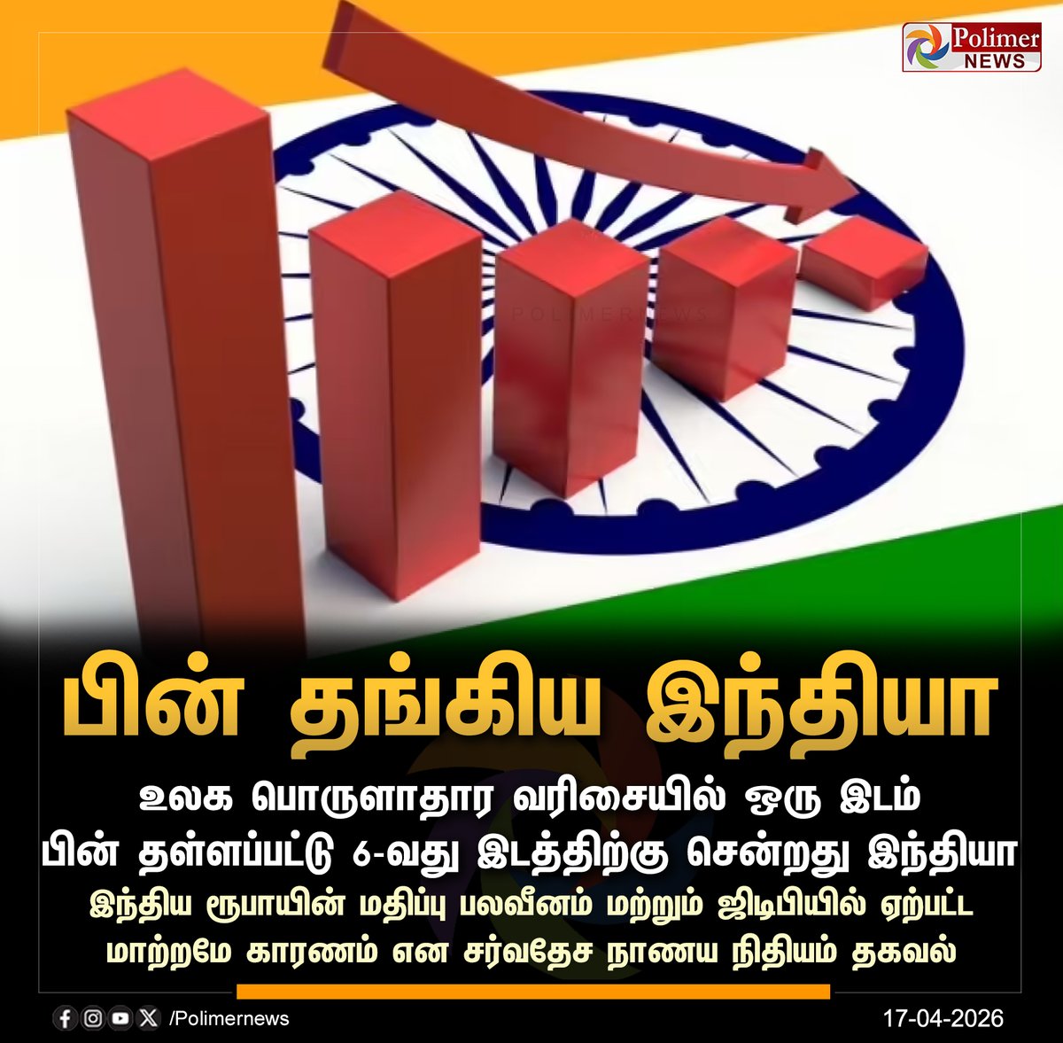 polimernews's tweet image. #NEWSUPDATE || உலக பொருளாதார தரவரிசை - பின் தங்கிய இந்தியா | #India | #EconomicStatus | #PolimerNews