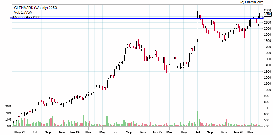 Milind4profits's tweet image. #glenmark breaking out near #ath with #ihns pattern  case  study .

Disclaimer: This analysis is based on generic sources  and should not be considered financial advice. Always conduct thorough research before making any investment decisions.
Join Telegram for all updates :