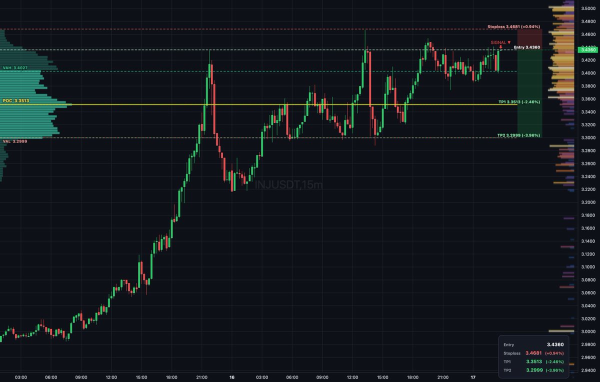 Daily_T_Setups's tweet image. $INJ auction rotation shows sellers distributing above VAH at 3.403 with thin book and sparse liquidity. Entry at 3.434 with bearish delta divergence confirms rejection. Targets TP1 at 3.351 and TP2 at 3.300 for measured extension lower. #Injective #Liquidity