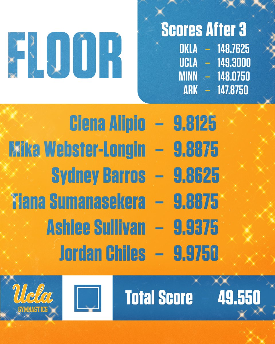 uclagymnastics's tweet image. Moved into 2nd after scoring 49.550 on floor, and Jordan Chiles has moved into first on floor with a 9.9750!

Standings after 3:
1. Oklahoma 148.7625
2. UCLA 149.3000
3. Minnesota 148.0750
4. Arkansas 147.8750
#GoBruins