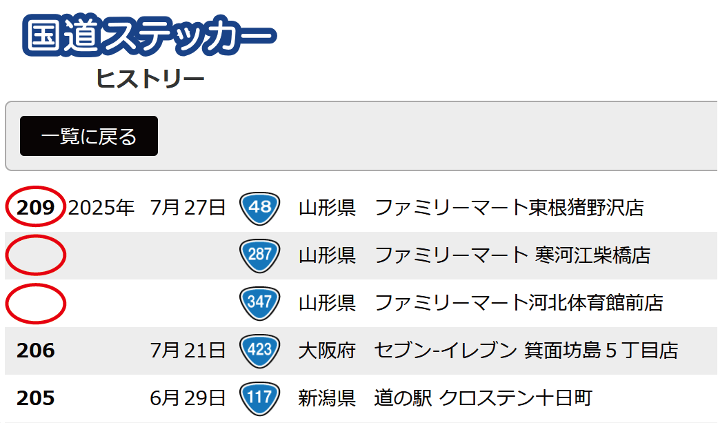 vcountry_jp's tweet photo. 【有料会員】の方は、先日の国道506号ステッカー現地販売開始によって『オリジナル徽章【黄】』の申請が可能となりました。ただ、認証シールのように『申請ボタン』を押せばいいのではなく、入手順の登録が必要となります。

入手順の登録とは、同日に購入された国道ステッカーに購入順序を付けていただく作業になります。かなり面倒な作業にはなりますが、現地購入の信憑性を確認する上で必要になりますのでご理解のほどよろしくお願いいたします。
また、全ての番号の順序の登録が終わり『確定ボタン』を押されますと、以降の登録情報の変更は一切ができなくなりますのでご注意ください。

登録順を確定されますと、『オリジナル徽章【黄】』以外にも以下の特典があります。
・0.001ポイントがプラスされ『459.460pt』となります。
・ランキング表示がご自身が設定したニックネームになります。
・プライベートマップ・リアルヒストリーにバージョンアップされます。