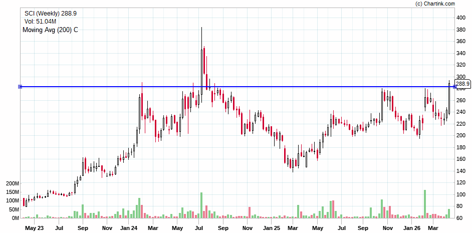 Milind4profits's tweet image. #sci  288 breaking out near ath  with #cnh improving sectorals 

Disclaimer: This analysis is based on generic sources  and should not be considered financial advice. Always conduct thorough research before making any investment decisions.
Join Telegram for all updates :