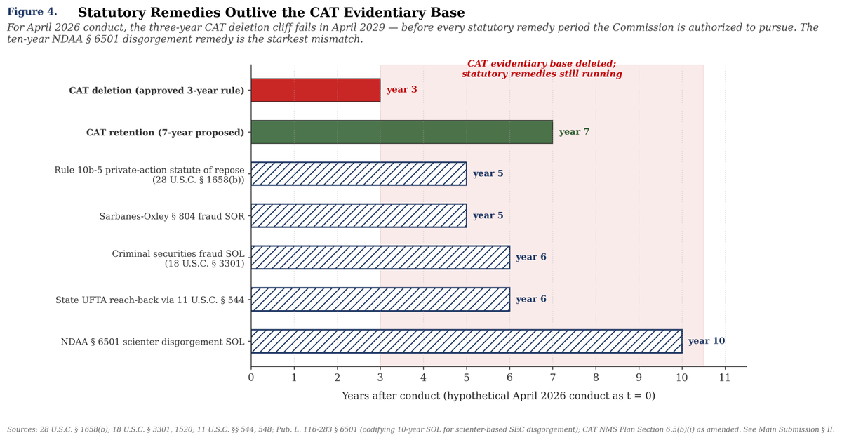 palikaras's tweet photo. Figure 4 — "Statutory Remedies Outlive the CAT"

The SEC has the statutory authority to recover scienter-based disgorgement for 10 years. Congress codified that in NDAA § 6501 in 2021. 

The SEC just proposed to delete the evidence after 3?

Example - for conduct occurring in April 2026: 
 - CAT deleted: year 3 (April 2029)
 - Rule 10b-5 private repose: year 5
 - Criminal securities fraud SOL: year 6
 - State UFTA reach-back via § 544: year 6
 - NDAA § 6501 scienter disgorgement SOL: year 10

Every statutory remedy the Commission is authorized to pursue outlives the evidence it just proposed to destroy. 

You cannot litigate a 10-year disgorgement claim on a 3-year tape IMO.

You are asking the Department of Justice to prosecute with the lights off.

#SEC #CAT #NDAA6501 #File4698
