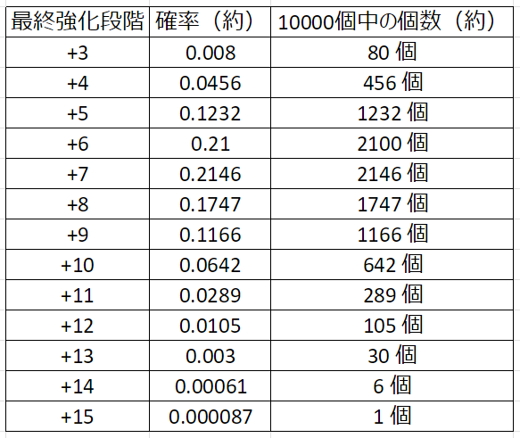 SPASE19261433's tweet photo. サマナのレリック全然強化出来なくて悲観してたけど、
10000個叩いてそれぞれ何個できるか計算してみた(*'▽')
＋10以上まで叩けるのが10％くらい
＋12以上まで叩けるのが1.5％くらい
それだけ覚えとけば良いかと(/・ω・)/以上共有まで
#サマナ #SummonersWar #レリック https://t.co/Uq2TIimkyM