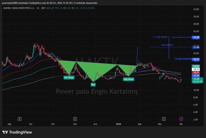 Engin803839080's tweet image. #maktk dip buralar sıralı hedefler grafik üzerinde YATIRIM TAVSİYESİ DEĞİLDİR #sasa #enkai̇ #Borsaİstanbul #tuprs #hekts #astor
