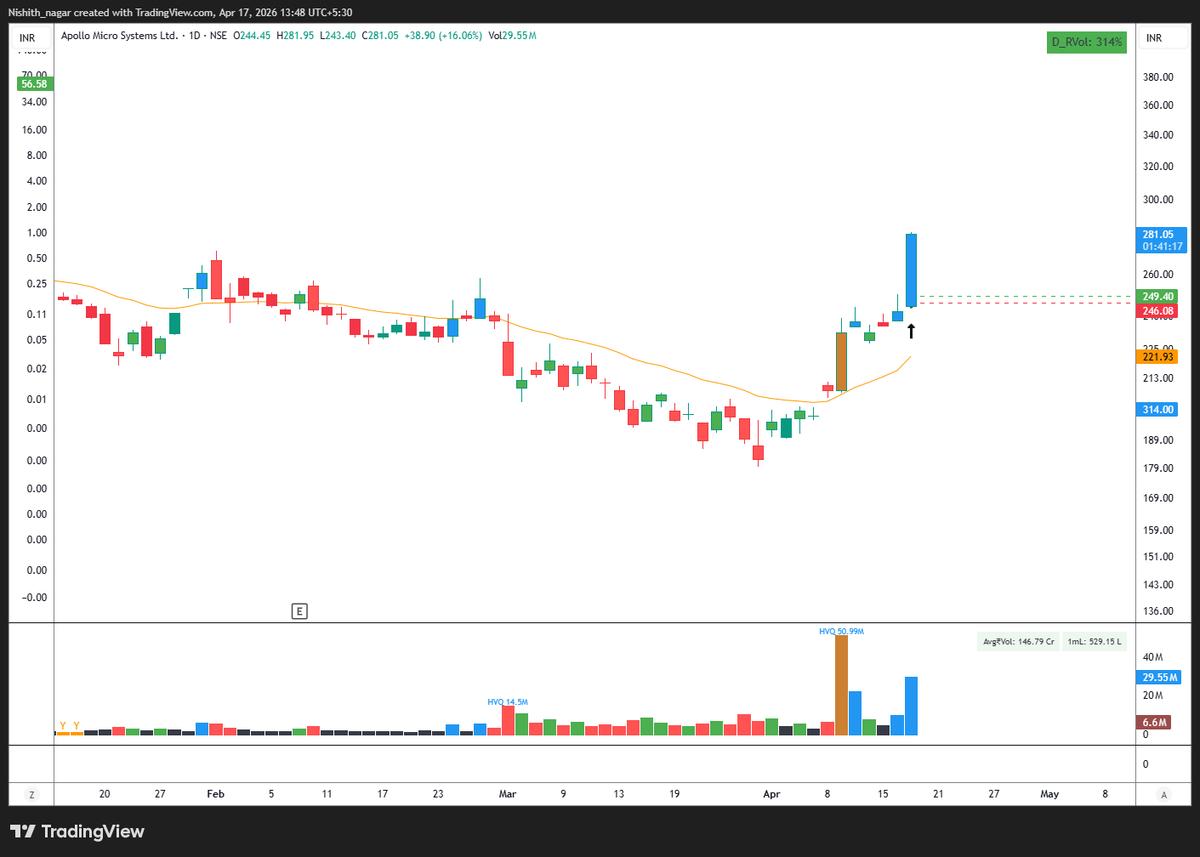Nishith_nagar's tweet image. #APOLLO today with around 3 points of stop-loss!