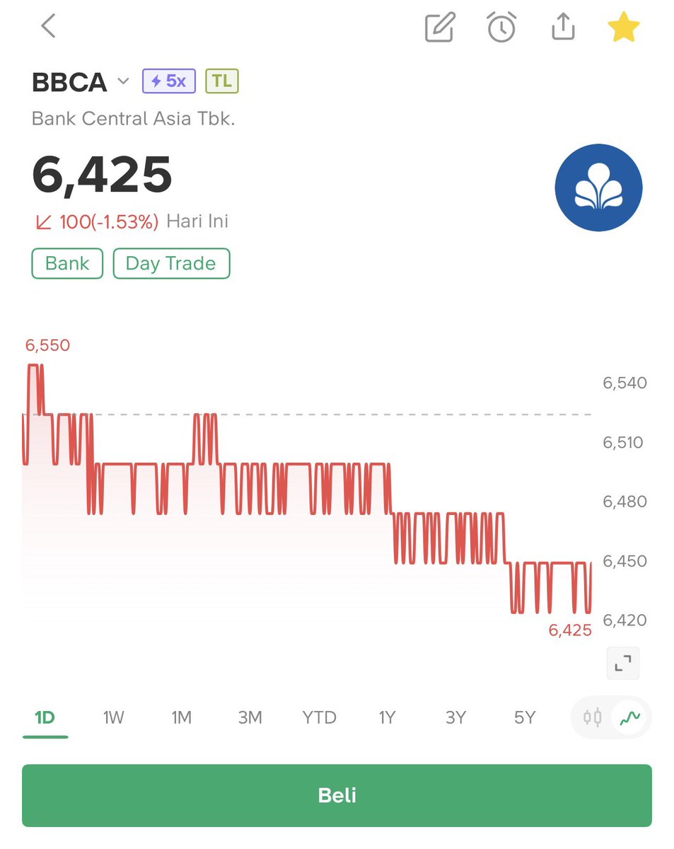 🚨BREAKING: SAHAM $BBCA KEMBALI LONGSOR KE 6,425 😰