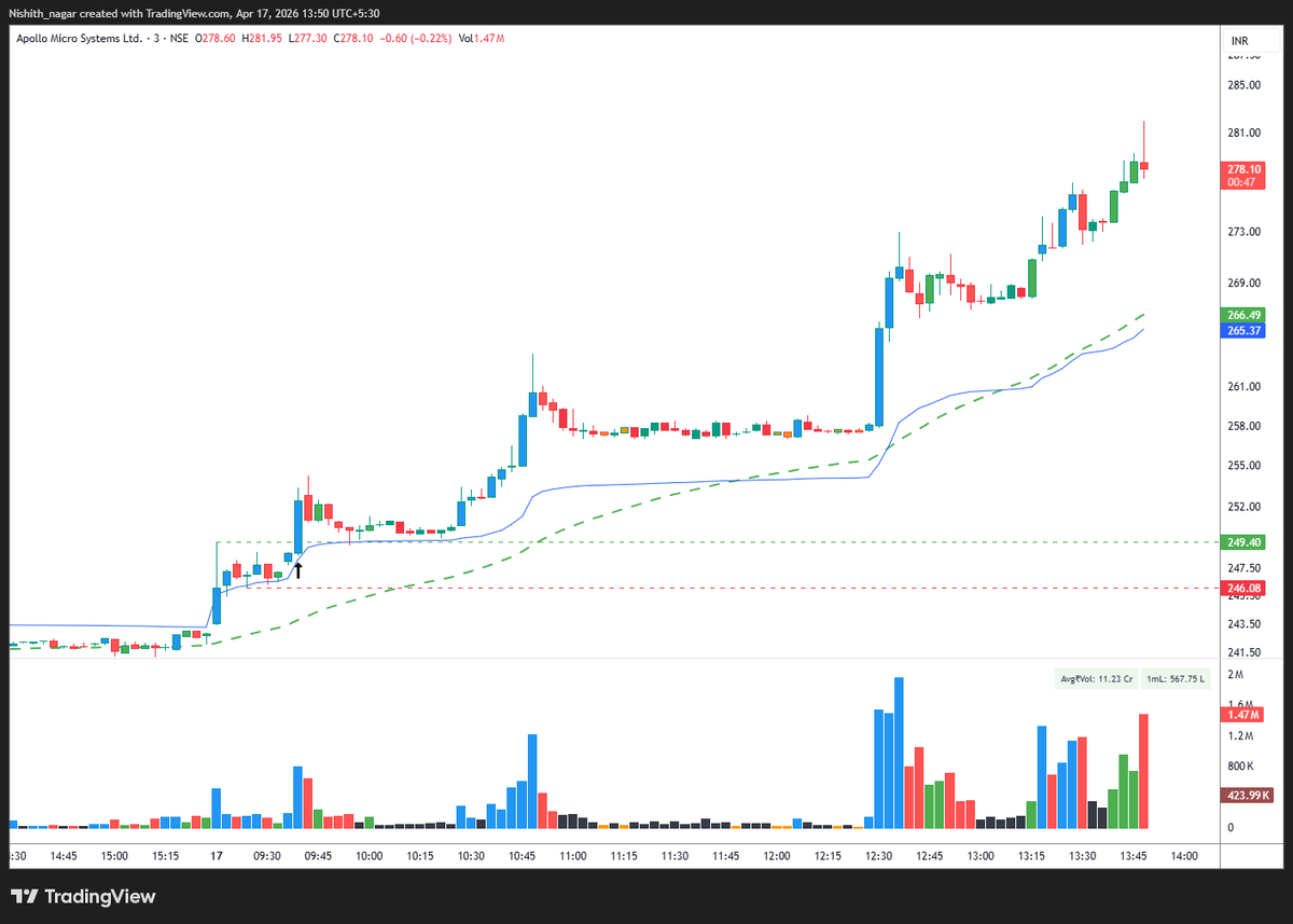Nishith_nagar's tweet image. #APOLLO today with around 3 points of stop-loss!