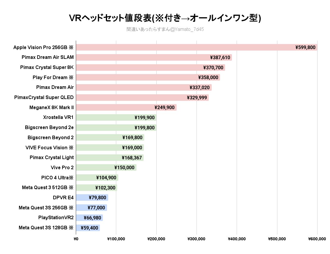 VRヘッドセットの値段表をまとめました(値上げ後の世界)
購入の参考にどうぞ