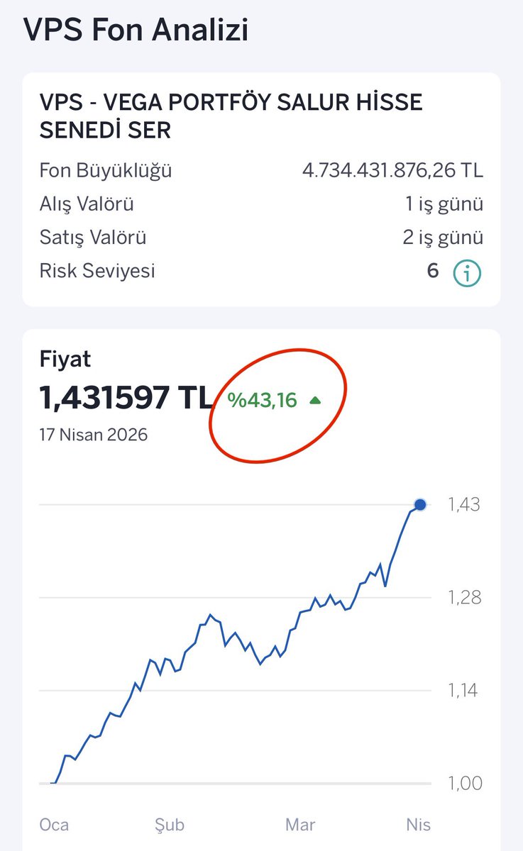 laplace2011's tweet image. Uzun vadeli yatırım yaptığım #VPS dün #bist’in eksi gününde yine yüzümüzü güldürmüş 
+ %0.48 ☺️🙏🧿❤️
Yılbaşından itibaren getiri %43’ü geçti!🙏🧿