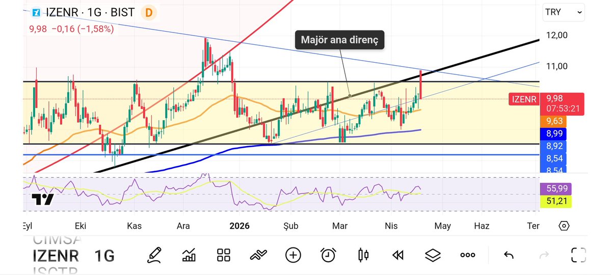 mertdinmez's tweet image. Haydi patron..sal.artik biraz.yemin etmis gibi 10 lira üzerinde basıyorsun asagi...aylardır dar bantta küstürdün milleti daha toplayamadinmi...Kağıt istekli..bırak bir iki gidelim...
#izenr #bist100 #borsa